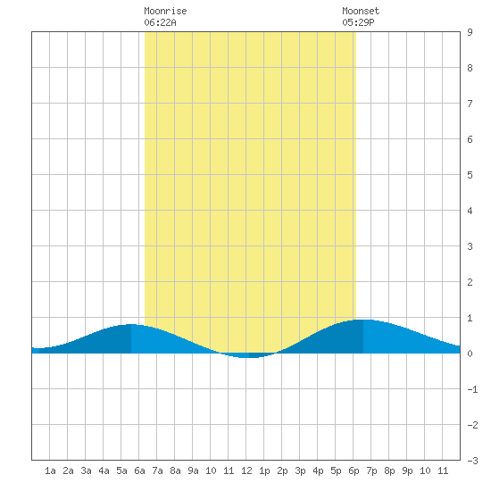 Mountain Point tide chart for Friday, March 12, 2021