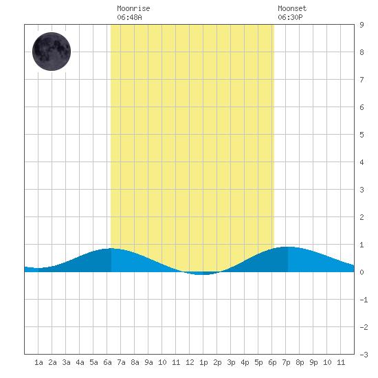 Mountain Point tide chart for Saturday, March 13, 2021