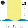 Mountain Point tide chart for Saturday, March 13, 2021