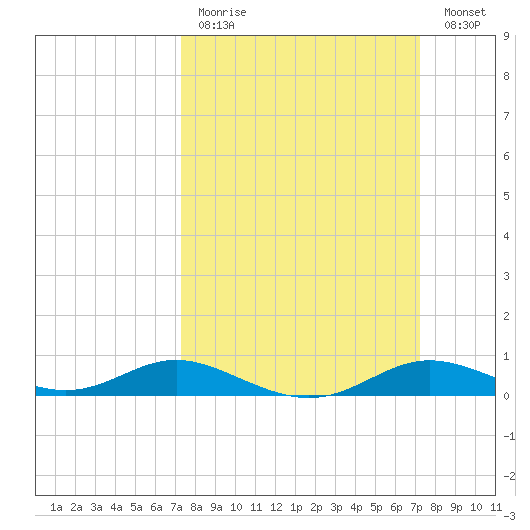 Mountain Point tide chart for Sunday, March 14, 2021