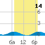 Mountain Point tide chart for Sunday, March 14, 2021