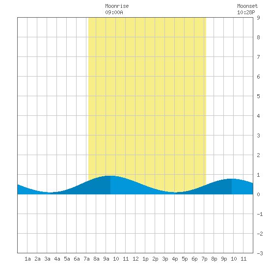 Mountain Point tide chart for Tuesday, March 16, 2021