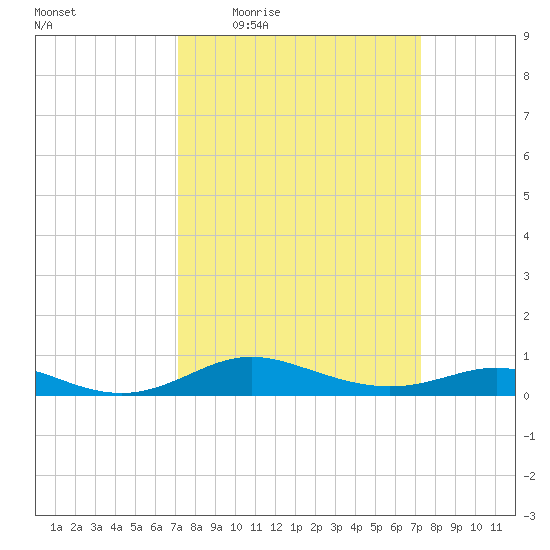 Mountain Point tide chart for Thursday, March 18, 2021