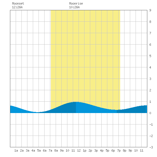 Mountain Point tide chart for Friday, March 19, 2021