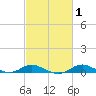 Mountain Point tide chart for Monday, March 1, 2021