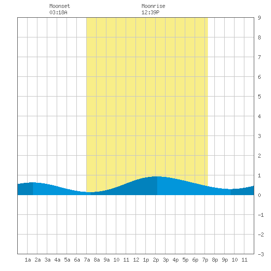 Mountain Point tide chart for Monday, March 22, 2021