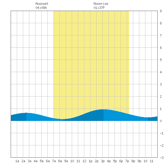 Mountain Point tide chart for Tuesday, March 23, 2021