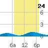 Mountain Point tide chart for Wednesday, March 24, 2021