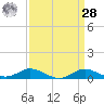 Mountain Point tide chart for Sunday, March 28, 2021