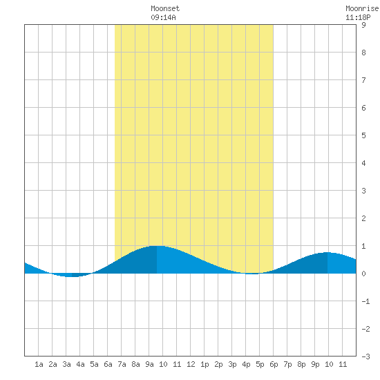 Mountain Point tide chart for Wednesday, March 3, 2021