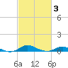 Mountain Point tide chart for Wednesday, March 3, 2021