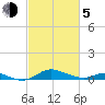 Mountain Point tide chart for Friday, March 5, 2021