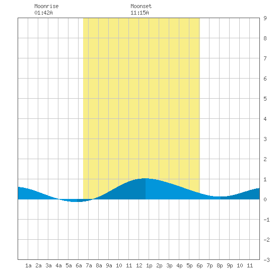 Mountain Point tide chart for Saturday, March 6, 2021
