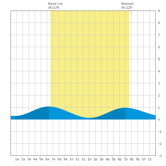 Mountain Point tide chart for Saturday, April 10, 2021