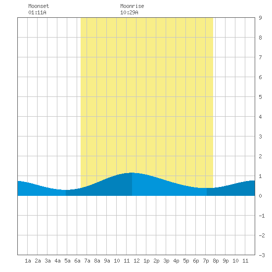 Mountain Point tide chart for Sunday, April 18, 2021