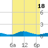 Mountain Point tide chart for Sunday, April 18, 2021