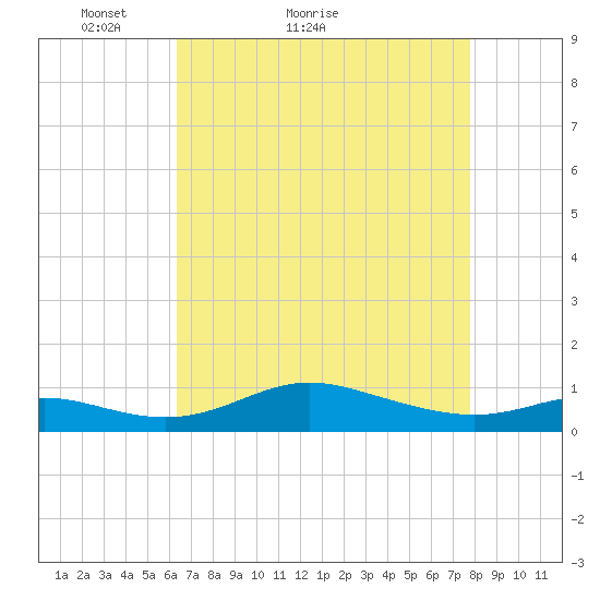 Mountain Point tide chart for Monday, April 19, 2021
