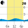 Mountain Point tide chart for Tuesday, April 20, 2021