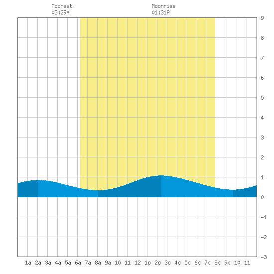 Mountain Point tide chart for Wednesday, April 21, 2021