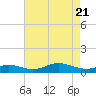 Mountain Point tide chart for Wednesday, April 21, 2021