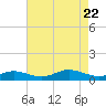 Mountain Point tide chart for Thursday, April 22, 2021