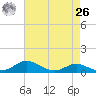 Mountain Point tide chart for Monday, April 26, 2021