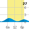 Mountain Point tide chart for Tuesday, April 27, 2021