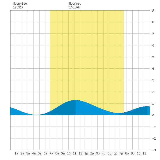 Mountain Point tide chart for Friday, April 2, 2021