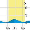 Mountain Point tide chart for Friday, April 2, 2021