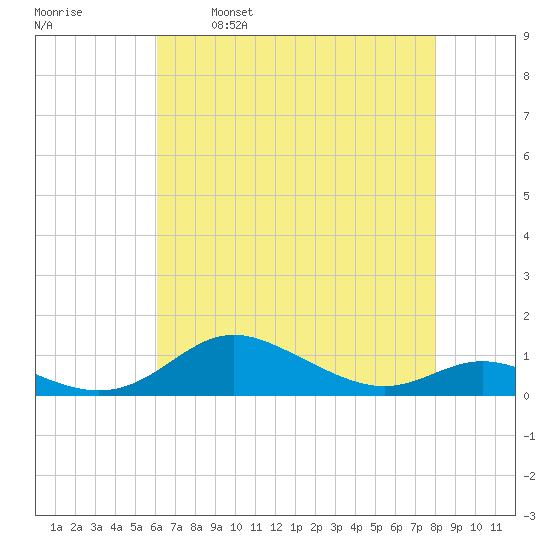 Mountain Point tide chart for Friday, April 30, 2021