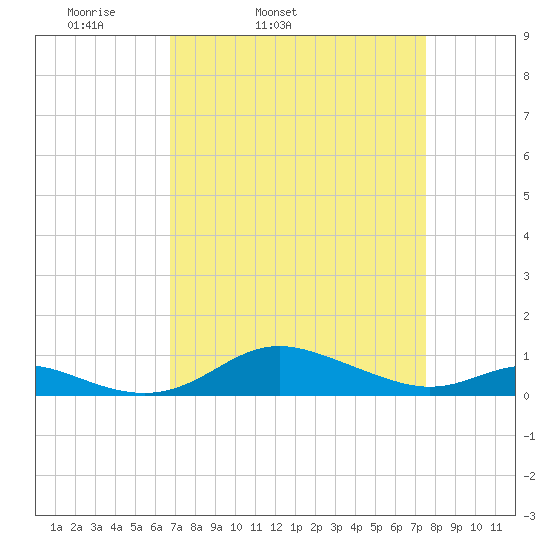Mountain Point tide chart for Saturday, April 3, 2021