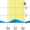 Mountain Point tide chart for Saturday, April 3, 2021