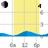 Mountain Point tide chart for Sunday, April 4, 2021