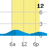 Mountain Point tide chart for Wednesday, May 12, 2021