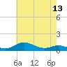 Mountain Point tide chart for Thursday, May 13, 2021