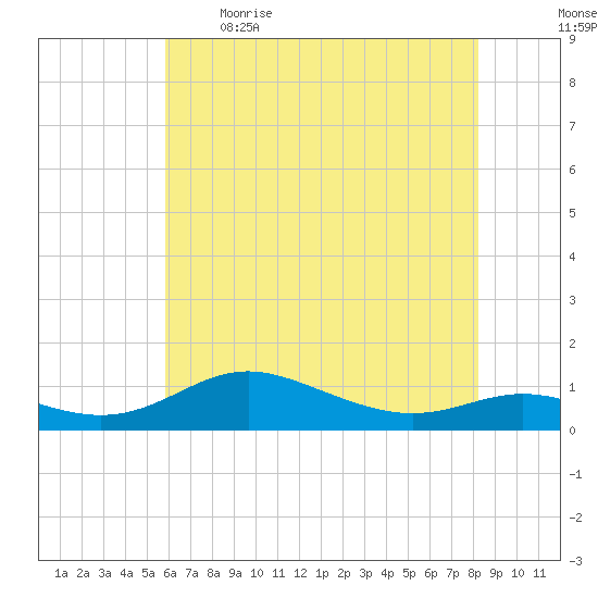 Mountain Point tide chart for Saturday, May 15, 2021