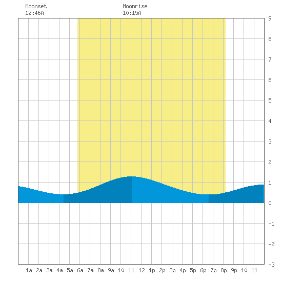 Mountain Point tide chart for Monday, May 17, 2021