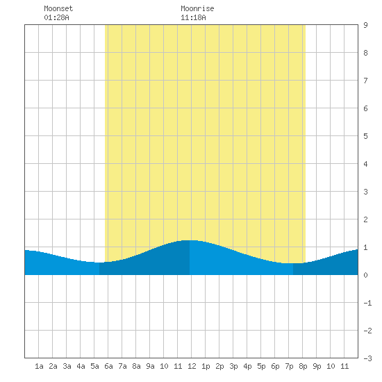 Mountain Point tide chart for Tuesday, May 18, 2021
