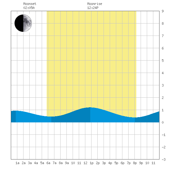 Mountain Point tide chart for Wednesday, May 19, 2021