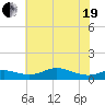 Mountain Point tide chart for Wednesday, May 19, 2021