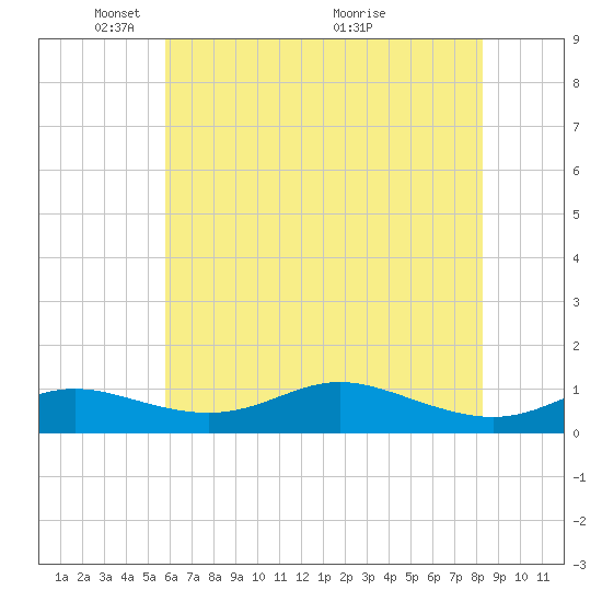 Mountain Point tide chart for Thursday, May 20, 2021
