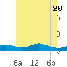 Mountain Point tide chart for Thursday, May 20, 2021