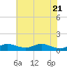 Mountain Point tide chart for Friday, May 21, 2021