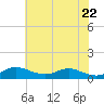 Mountain Point tide chart for Saturday, May 22, 2021