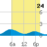 Mountain Point tide chart for Monday, May 24, 2021
