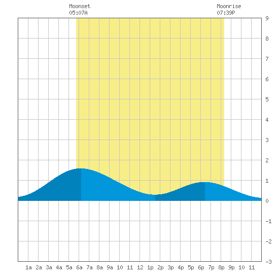 Mountain Point tide chart for Tuesday, May 25, 2021