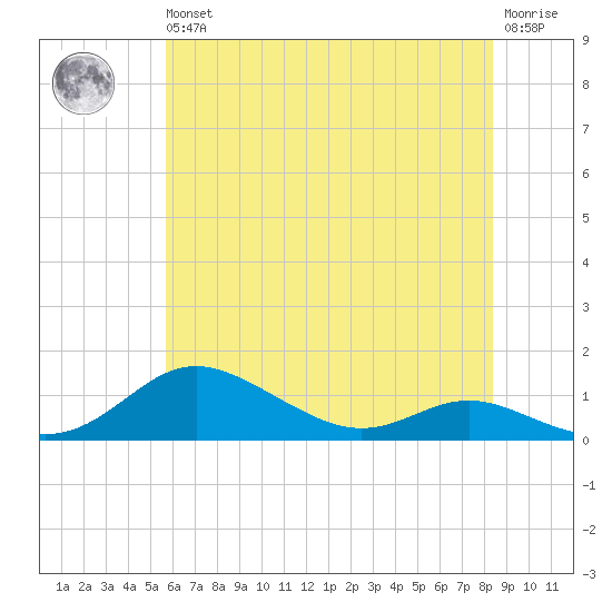 Mountain Point tide chart for Wednesday, May 26, 2021