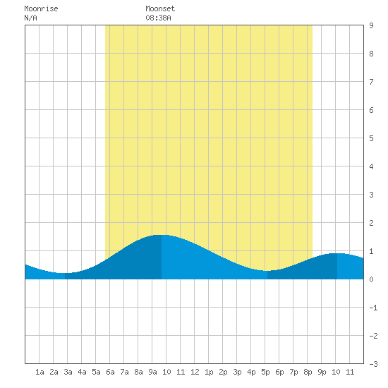 Mountain Point tide chart for Saturday, May 29, 2021