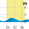 Mountain Point tide chart for Saturday, May 29, 2021