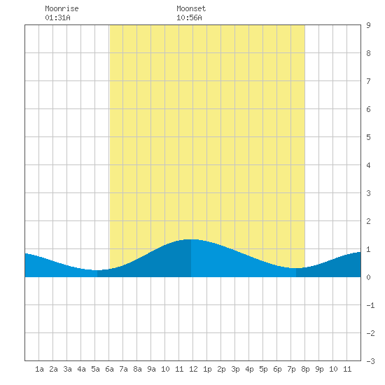 Mountain Point tide chart for Sunday, May 2, 2021